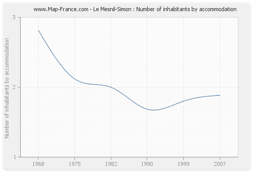 Le Mesnil-Simon : Number of inhabitants by accommodation